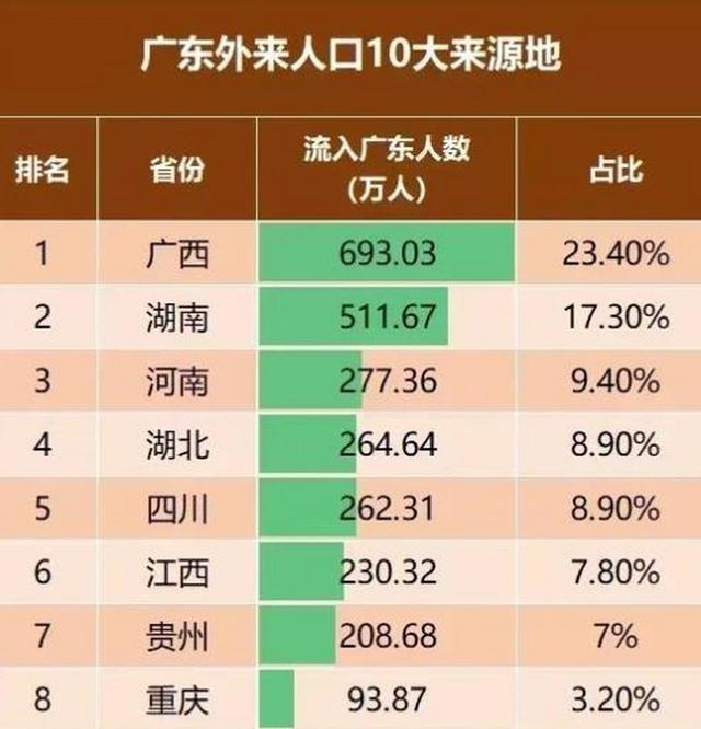 广东省主要城市外省人口排名