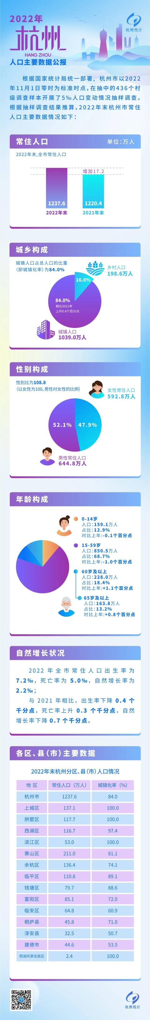 2022年杭州各区人口排名：富阳人口最多，上城最少
